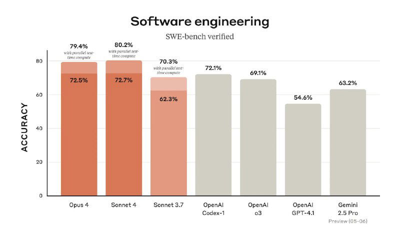 Гистограмма точности по задаче Software engineering: столбцы для Opus 4, Sonnet 4, OpenAI и других моделей, наглядное сравнение результатов.