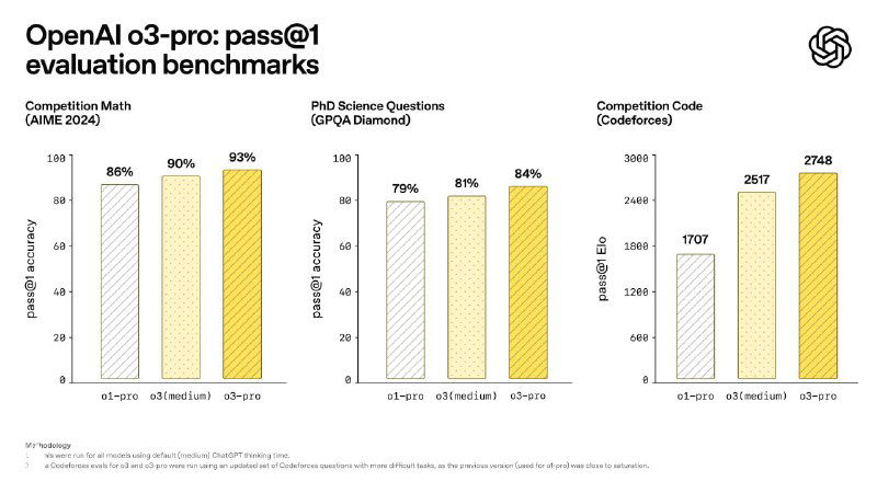 Слайд с барными диаграммами pass@1 и другими метриками: результаты o3-pro в сравнительных тестах по математике, науке и программированию.