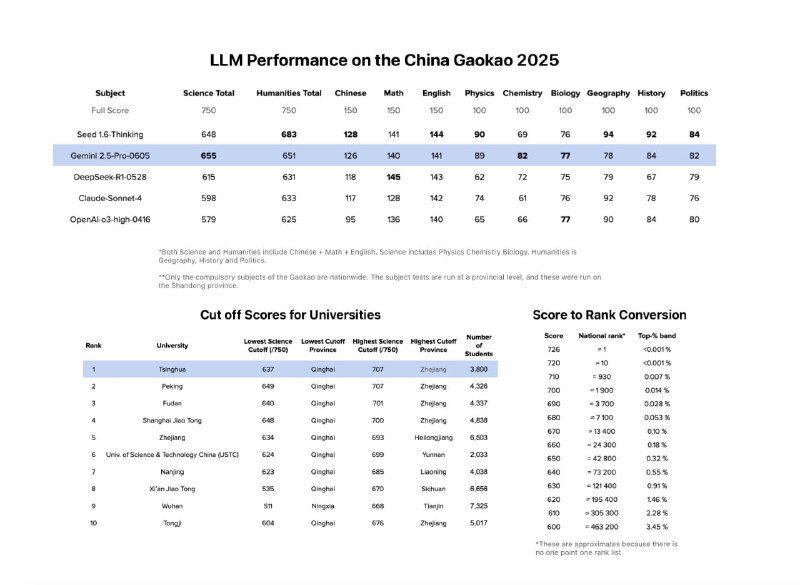 Gemini 2.5 сдала китайский ЕГЭ.