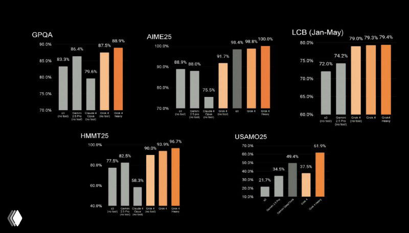 Вышла умнейшая нейросеть от Илона Маска.