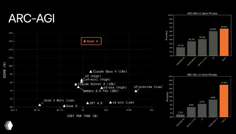 Диаграмма ARC-AGI с разбросом точек и вставками боковых графиков, показывающая положение Grok 4 на карте производительности AGI-бенчмарков.