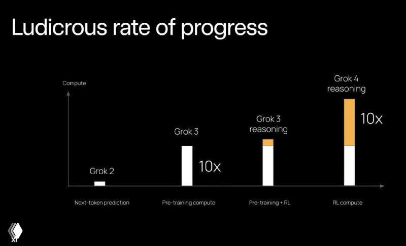 График 'Ludicrous rate of progress' с столбцами для Grok 2, Grok 3 и Grok 4, иллюстрирующий ускорение качества рассуждений у модели.