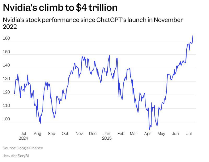Исторический день для Nvidia: капитализация $4 трлн