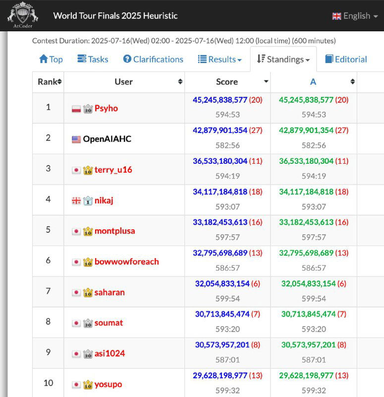 Агент OpenAI занял 2 место на AtCoder World Tour Finals