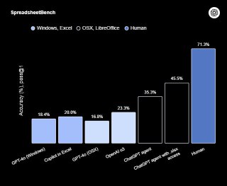 Диаграмма для задач инвестиционного банковского моделирования, показывающая среднюю точность и оракл-результаты для Deep research, OpenAI 03 и ChatGPT agent.