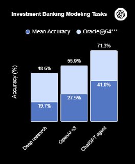 График BrowseComp: точность при агентном серфинге по сайтам, сравнение OpenAI 03, Deep research и ChatGPT agent по процентах успешных проходов.