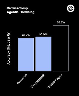 График WebArena: использование браузера агентом, сравнительная точность CUA AO, OpenAI и ChatGPT agent по процентам успешного выполнения.