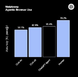 Набор столбчатых диаграмм: экономически важные задачи и время, необходимое человеку, с пометками побед ChatGPT agent над людьми по различным временным интервалам.