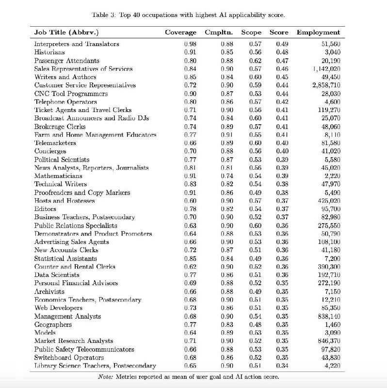 Скан таблицы с заголовками и списком профессий, показывающий позиции и числовые метрики для оценки вероятного замещения ИИ.