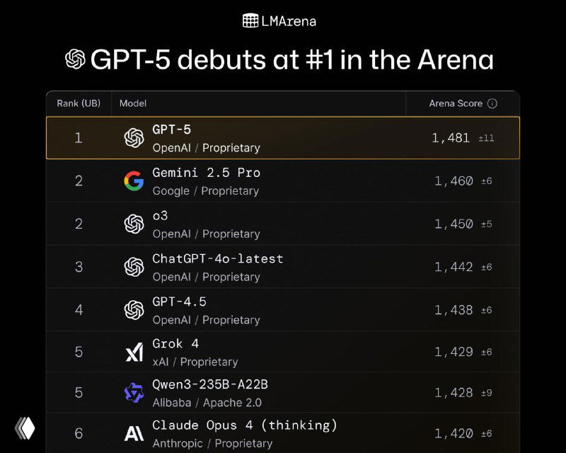 OpenAI выпустили GPT-5