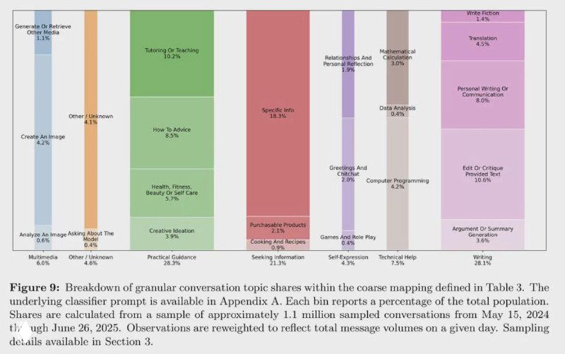 73% запросов в ChatGPT — не про работу