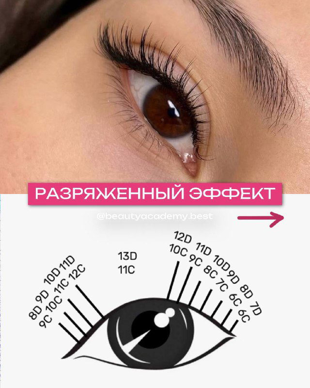 Крупный план глаза с разряженным эффектом наращивания ресниц; под изображением графическая схема с пометками длин и изгибов.