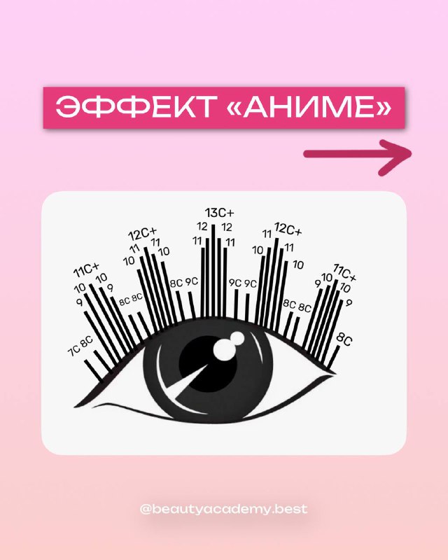 Иллюстрация эффекта «аниме»: выраженное удлинение в центре и сопутствующая схема с обозначением длин пучков ресниц.
