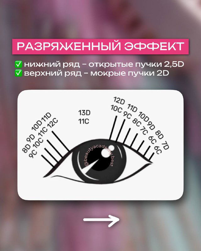 Инфографика разряженного эффекта: диаграмма распределения пучков 2,5D–2D с пометками по длинам и рекомендациями по моделированию для натурального результата