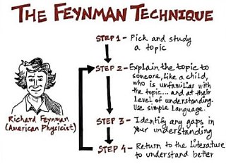 Рисованный скетч с заголовком «The Feynman Technique»: шаги — выбрать тему, объяснить простым языком, найти пробелы и вернуться к источникам для уточнения.