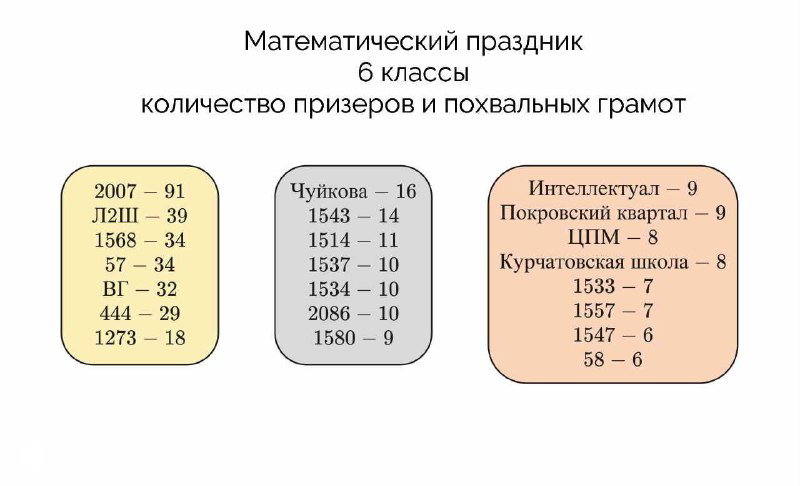 Иллюстрация для быстрой оценки математической школы