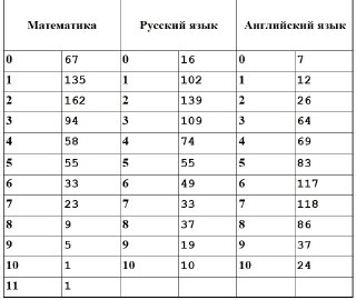 Таблица распределения баллов поступающих в ЛИТ: столбцы «Математика», «Русский язык», «Английский язык» и число учеников по каждому баллу.