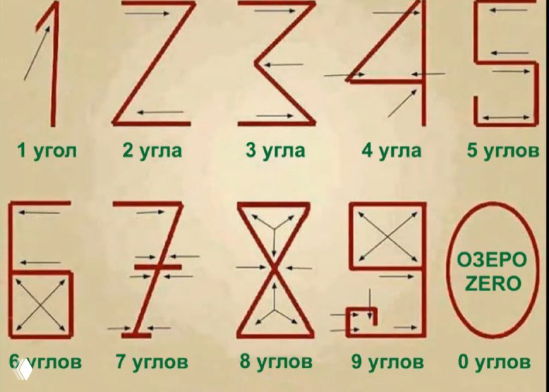 Схема начертания цифр 0–9: цифры как набор прямых отрезков с отмеченными неразвернутыми углами и поясняющими подписями