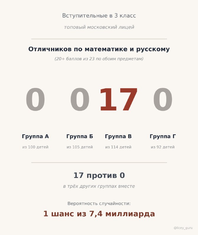 Аномалия в распределении баллов в лицее