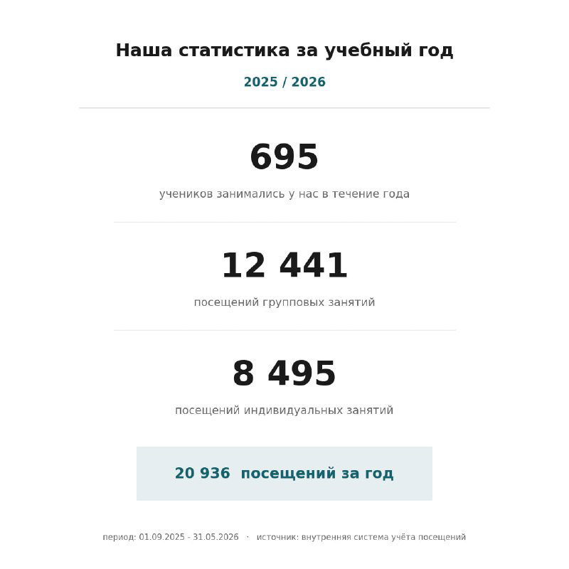 Подводим потихоньку итоги учебного года