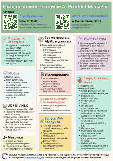 Инфографика первой версии матрицы компетенций AI Product Manager — блоки ключевых навыков и структура для оценки продактов.