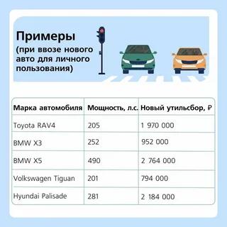 Таблица-примеры: марки и модели (Toyota RAV4, BMW X3, BMW X5, Volkswagen Tiguan, Hyundai Palisade) с указанием мощности и нового размера утилизационного сбора в рублях.