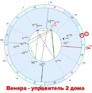 Венера в карте отвечает за деньги? Разбор мифа