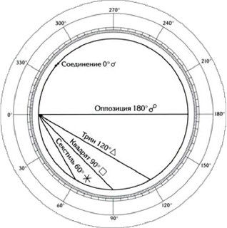 О взаимодействии планет: аспекты