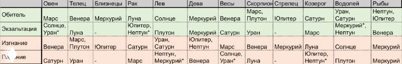 Сила планет: обитель, экзальтация, изгнание, падение
