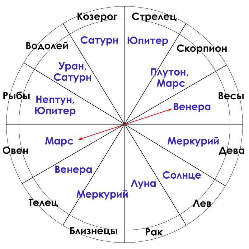 Сила планет: обитель, экзальтация, падение