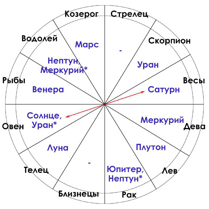 Круговая схема распределения планет по знакам зодиака, синие подписи планет и красные стрелки — вспомогательная иллюстрация к объяснению достоинств планет.