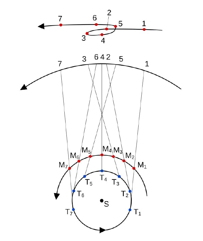 Что такое ретроградность? — часть 2