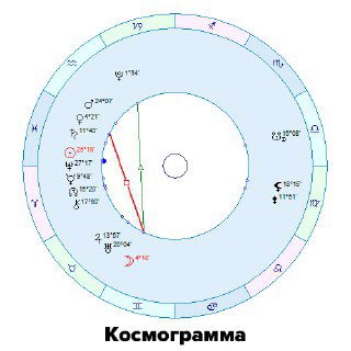 🕒 Что можно увидеть в астрологии без времени рождения?