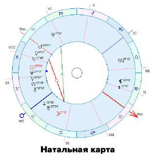 Натальная карта — круговая диаграмма с отображением сетки домов, положением планет и метками Асцендента/МЦ; иллюстрация зависимости от времени рождения.