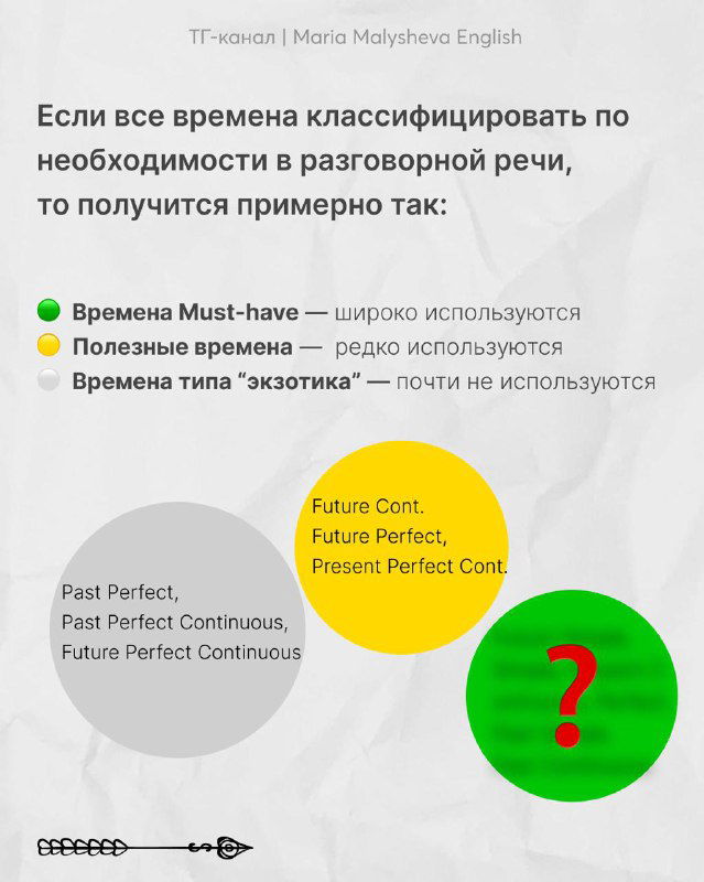 Инфографика с цветными кругами и подписью о классификации времён (must-have, полезные, экзотика) — схема употребления времён в речи.