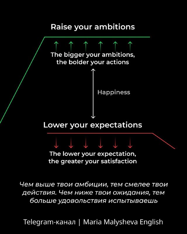 Слайд с подписью "Raise your ambitions" и графикой: повышение амбиций и снижение ожиданий, с пояснением на русском языке.