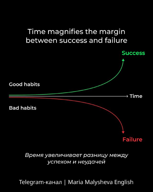 Слайд с графиком «Time magnifies the margin between success and failure» показывающий как хорошие привычки ведут к успеху, с русским переводом.