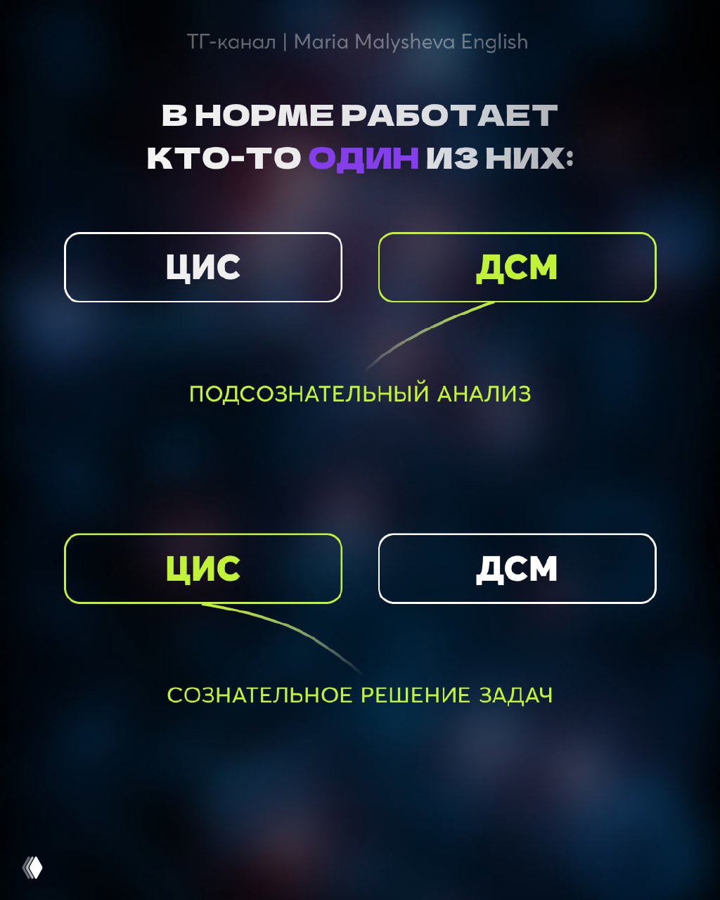 Инфографика с блоками, показывающая, что в норме работает только одна из систем — ЦИС или ДСМ — и подписи о подсознательном анализе и сознательном решении задач.