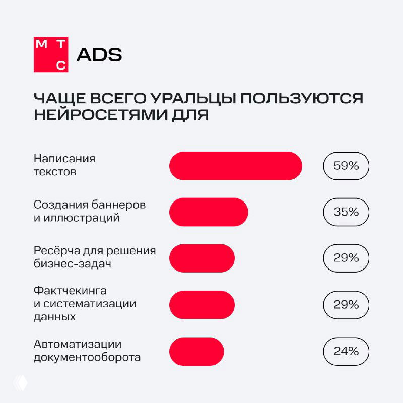 Екатеринбург: опрос маркетологов об использовании ИИ