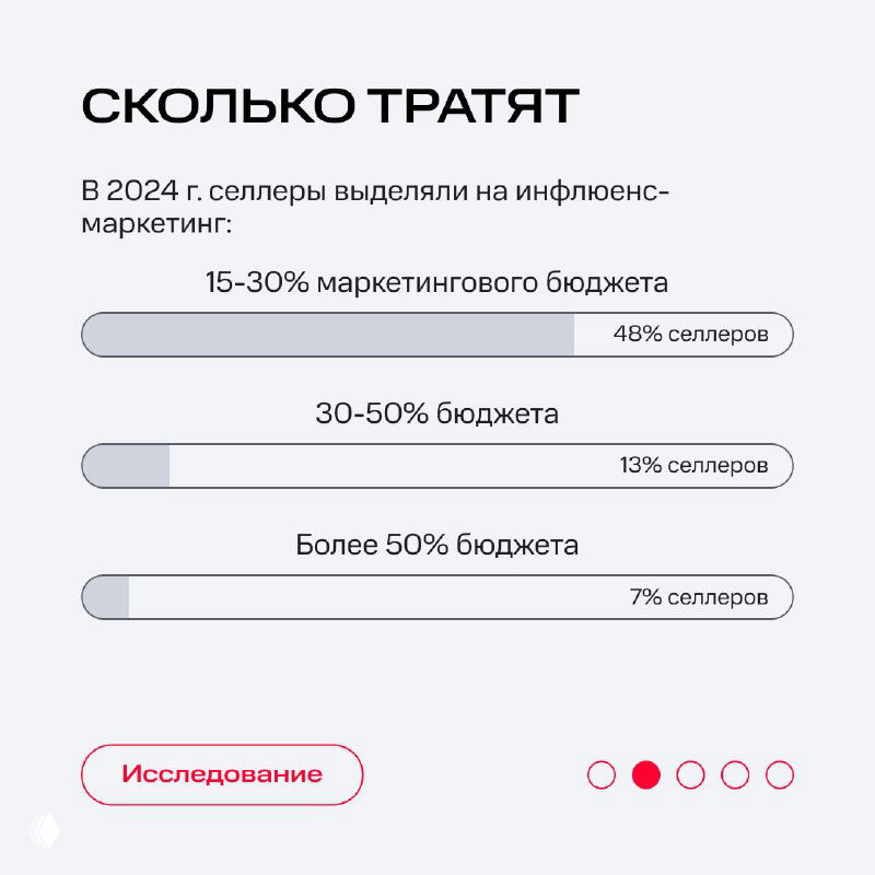 Гистограммы расходов селлеров в 2024 году: распределение маркетингового бюджета по категориям 15–30%, 30–50% и более 50% в инфографике.
