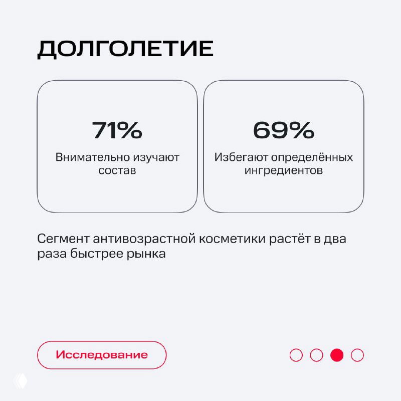 Слайд «Долголетие»: инфографика с данными 71% и 69% о внимании к составам и избегании определённых ингредиентов, рост антивозрастного сегмента.