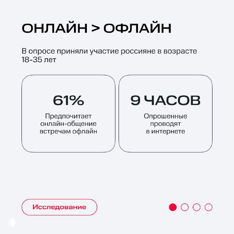 Инфографика: слайд «Онлайн > Офлайн» с карточками 61% и 9 часов — статистика по респондентам 18–35 лет, белый минималистичный дизайн.
