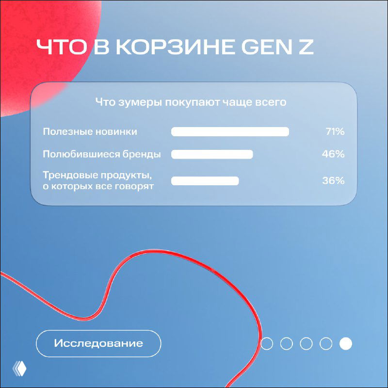 Слайд «Что в корзине Gen Z»: диаграмма с категориями покупок — полезные новинки, полюбившиеся бренды и трендовые продукты; оформление в едином стиле исследования.