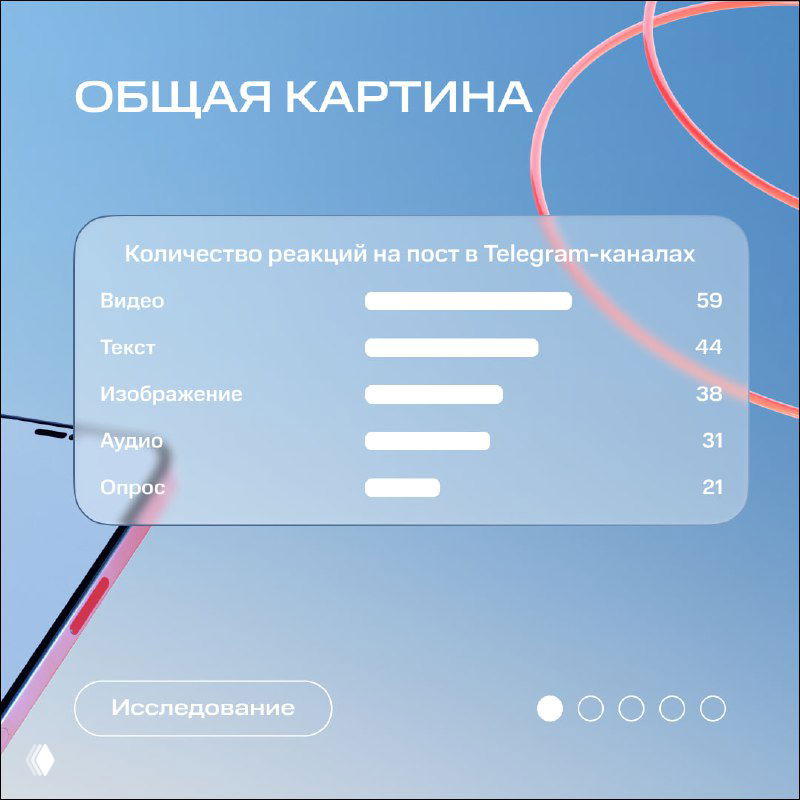 Слайд со сводной диаграммой: количество реакций на посты в Telegram‑каналах по типам контента — видео, текст, изображения, аудио, опросы, оформлено в светло‑голубой палитре.