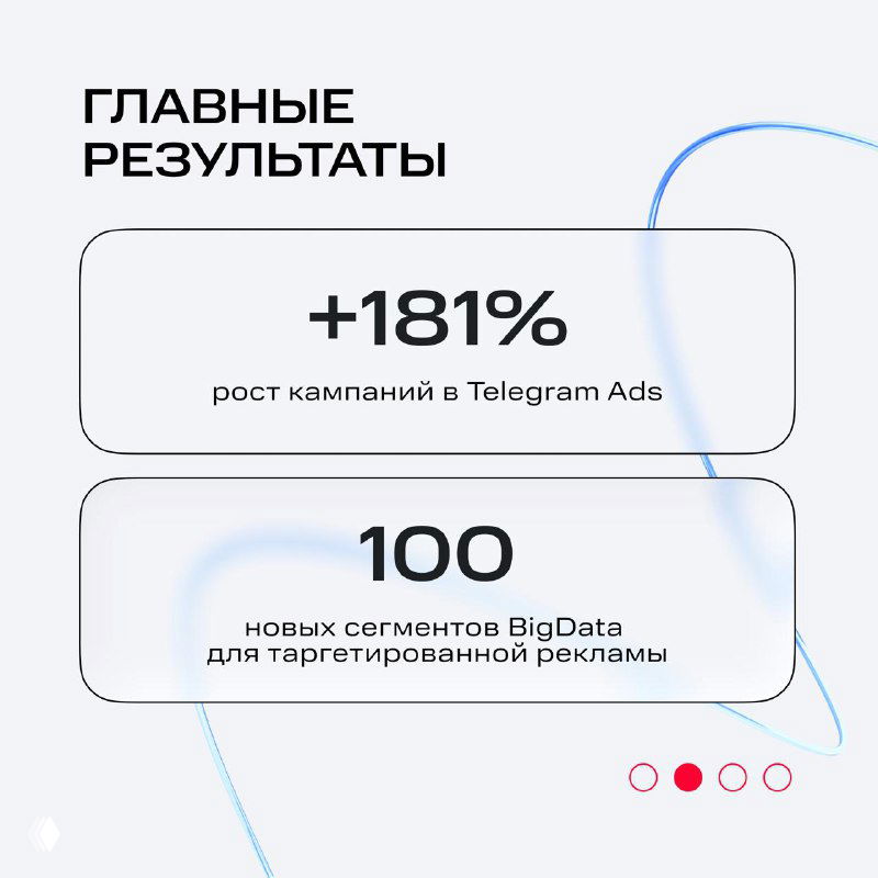 Слайд с главными результатами: +181% рост кампаний в Telegram Ads и 100 новых сегментов BigData для таргетинга на фоне графических блоков.