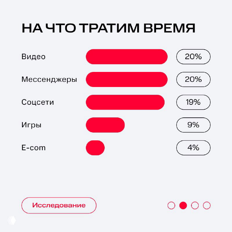 Инфографика «На что тратим время»: горизонтальные бары с процентами для Видео, Мессенджеров, Соцсетей, Игр и E‑com, показаны доли использования.