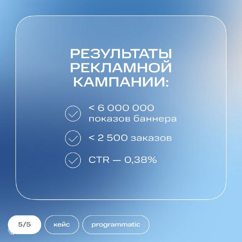 Результаты рекламной кампании: карточка с итогами — число показов, количество заказов (более 2 500) и итоговый CTR на светлом фоне.