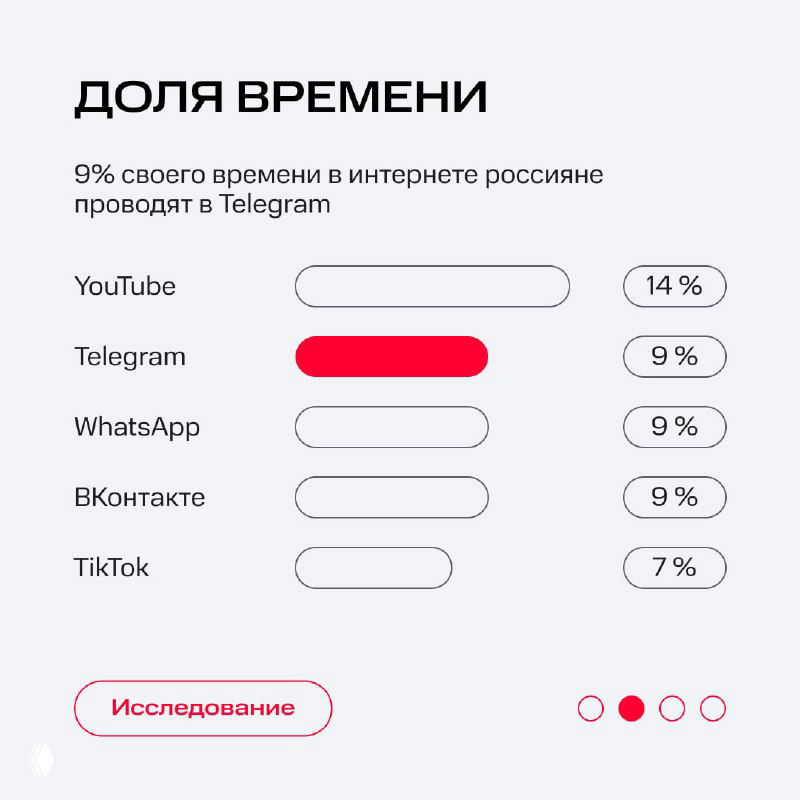 График распределения времени: сравнительная диаграмма доли времени в YouTube, Telegram, WhatsApp и остальных платформах с выделением Telegram.
