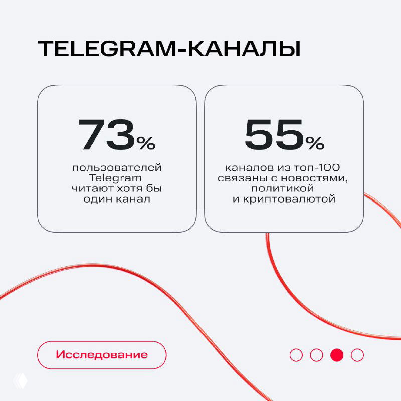 Статистика по каналам Telegram: карточка с цифрами 73% и 55% о поведении пользователей и тематике каналов из топ‑100.