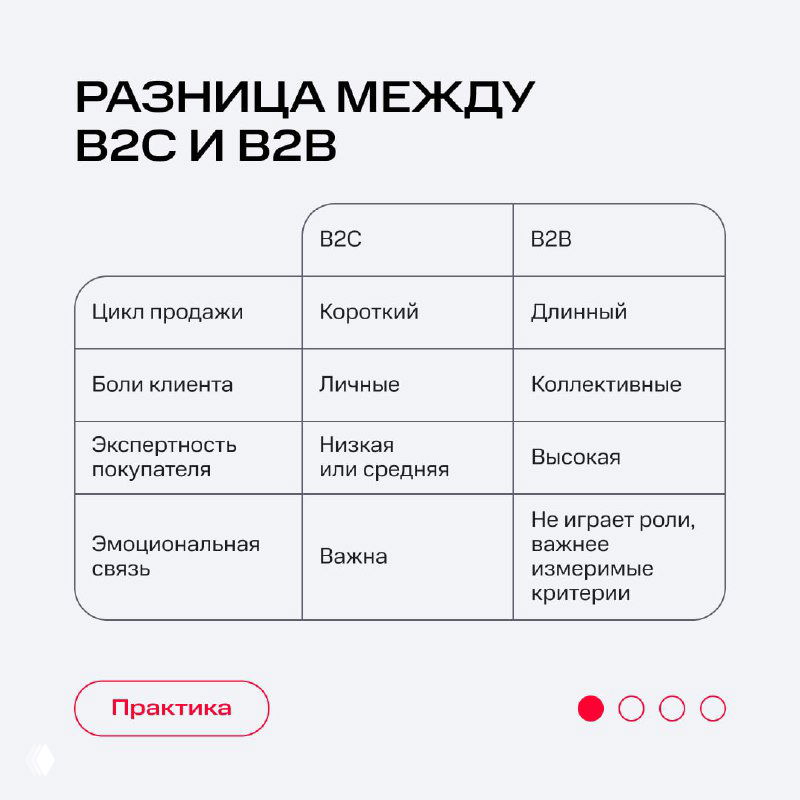 Инфографика: таблица с отличиями между B2C и B2B — цикл продаж, боли клиента, экспертность покупателя и эмоциональная связь на карточке.